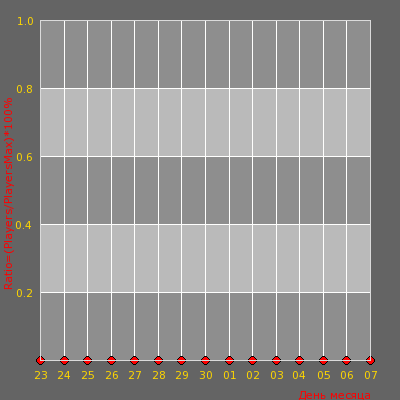 Статистика посещаемости сервера AWP LEGO 2 [128 tick] | ФАСТММ