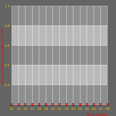 Статистика посещаемости сервера LEGO DM [128 tick] | ФАСТММ