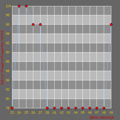 Статистика посещаемости сервера 5Star.Dual-Gaming.Ro
