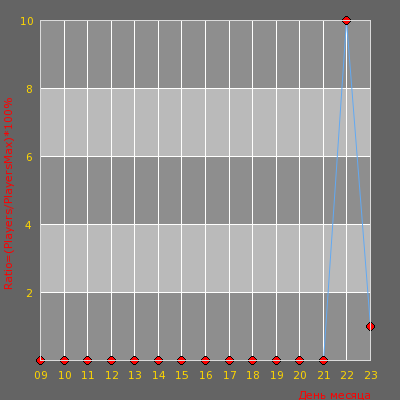 ���������� ������������ ������� ������ Public Server