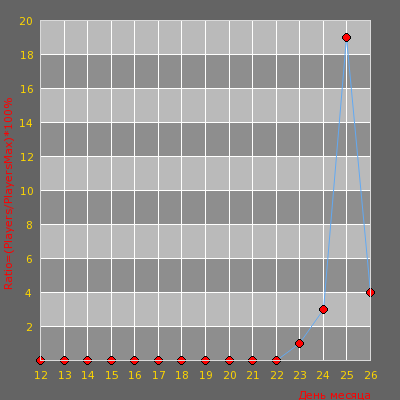 ���������� ������������ ������� Public Server