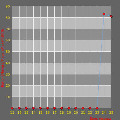 ���������� ������������ ������� -= ����������� | CSDM Sentry [24/7] =-